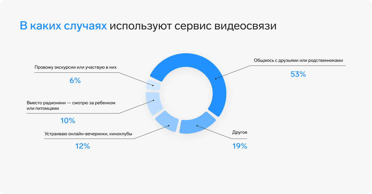 10% россиян используют сервис онлайн-встреч вместо радионяни — СКБ Контур