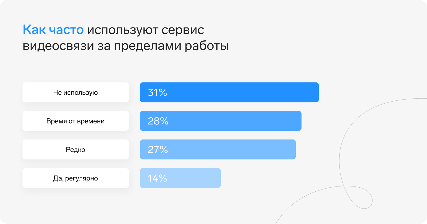 10% россиян используют сервис онлайн-встреч вместо радионяни — СКБ Контур