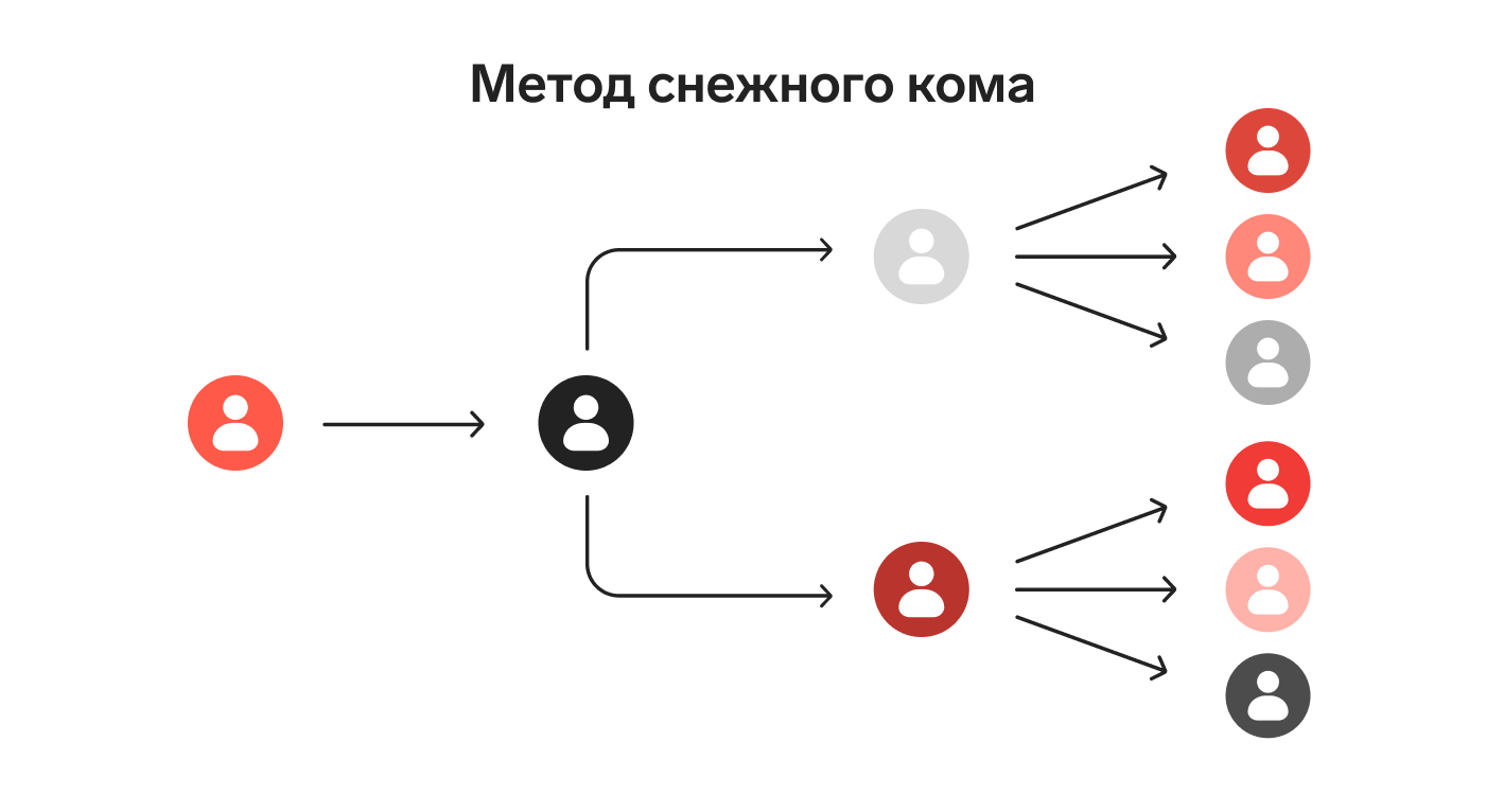 Репрезентативная выборка в маркетинге: что это, как определить, ошибки —  Контур.Компас