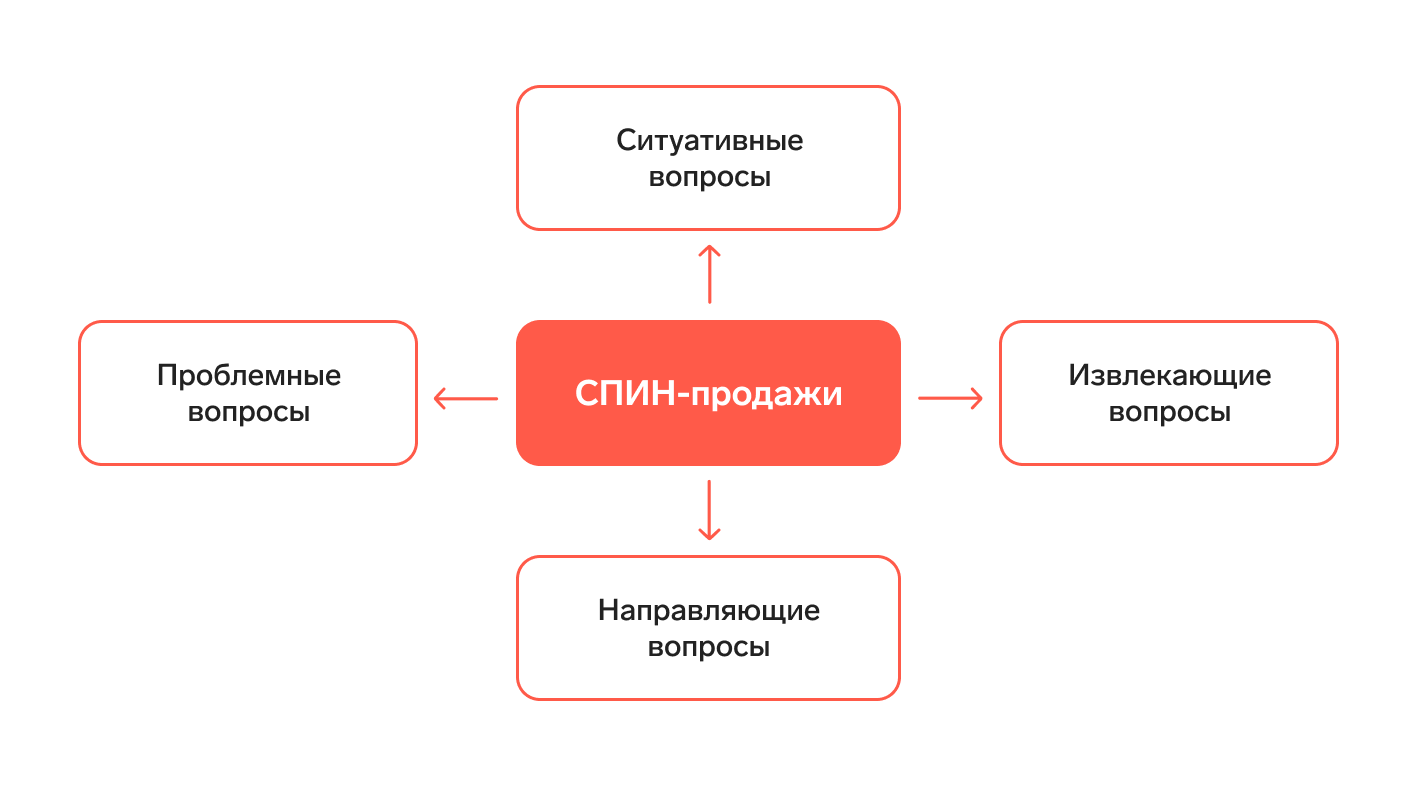 Традиционные и прогрессивные методы продаж в B2B и B2C — Контур.Компас