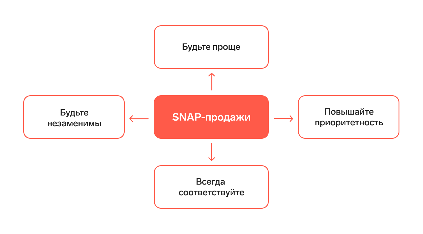 Традиционные и прогрессивные методы продаж в B2B и B2C — Контур.Компас