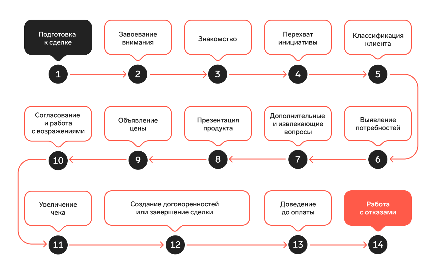 Традиционные и прогрессивные методы продаж в B2B и B2C — Контур.Компас