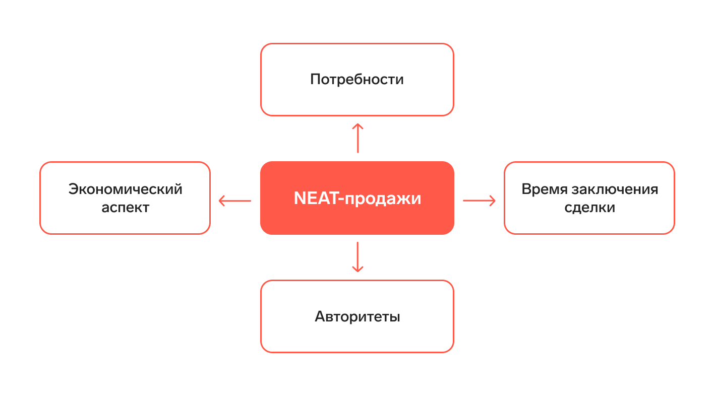 Традиционные и прогрессивные методы продаж в B2B и B2C — Контур.Компас