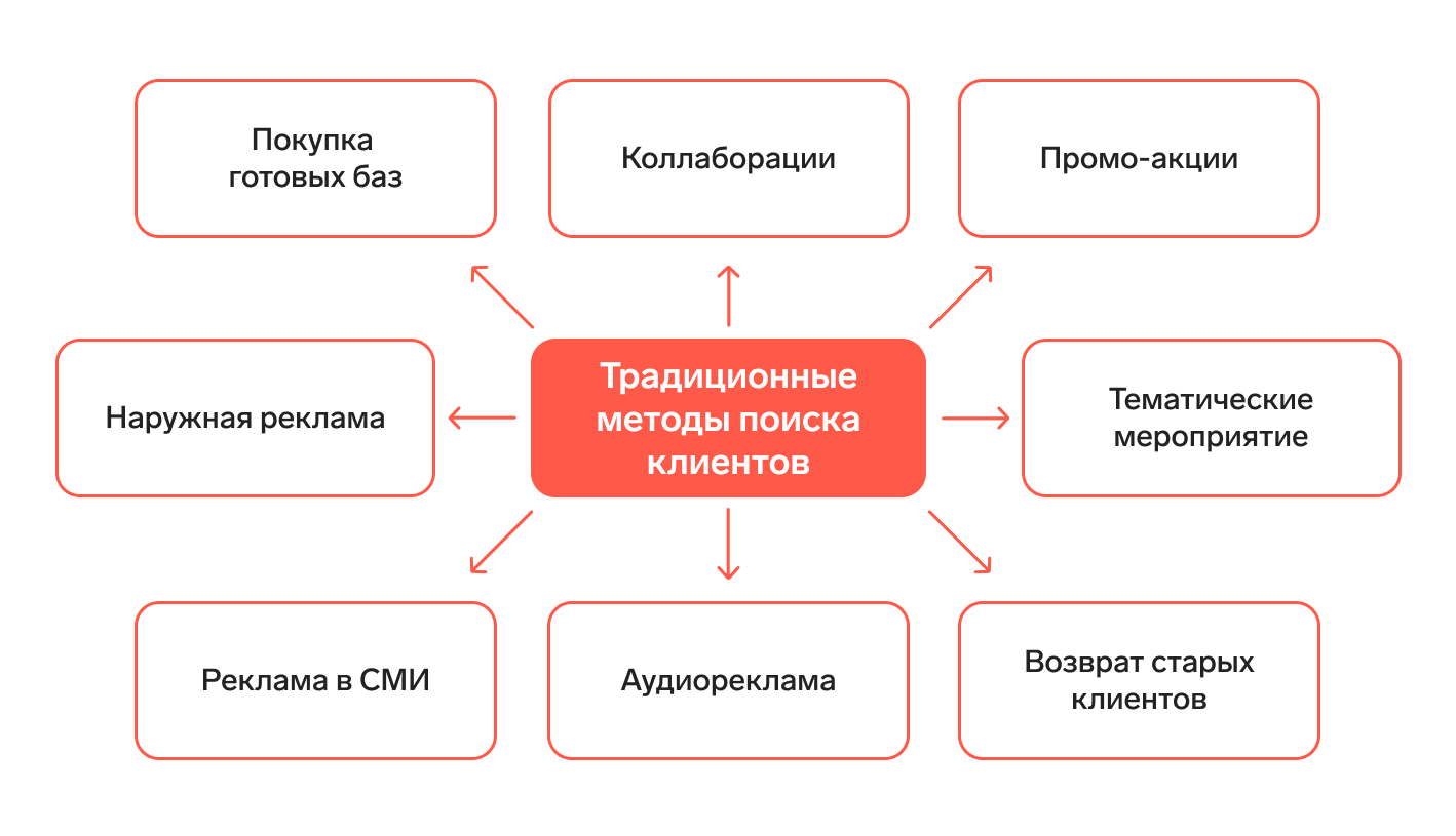 Традиционные и прогрессивные методы продаж в B2B и B2C — Контур.Компас