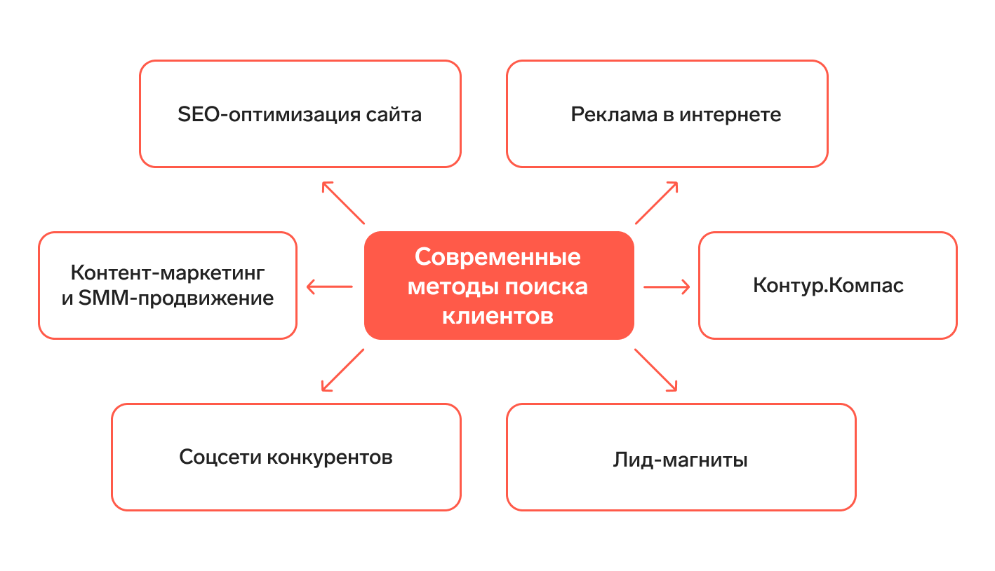 Традиционные и прогрессивные методы продаж в B2B и B2C — Контур.Компас