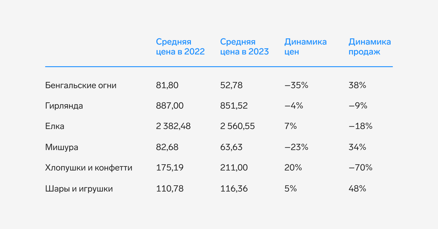 В декабре спрос на новогодние товары вырастает до 8 раз: считаем динамику  цен и продаж — СКБ Контур