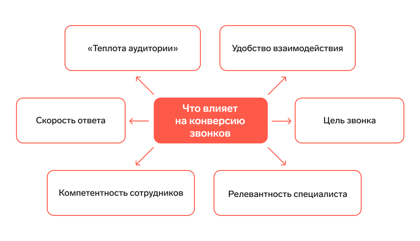 Конверсия из звонков в продажу: что это, как посчитать и увеличить — Контур. Компас