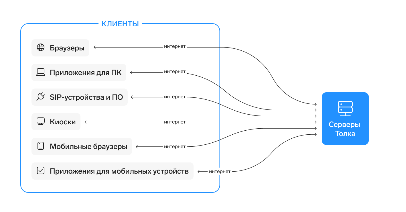 On-Premise-решение что это значит, SaaS сервис что это такое, SaaS или  On-Premise, что лучше, в чем отличие — Контур.Толк