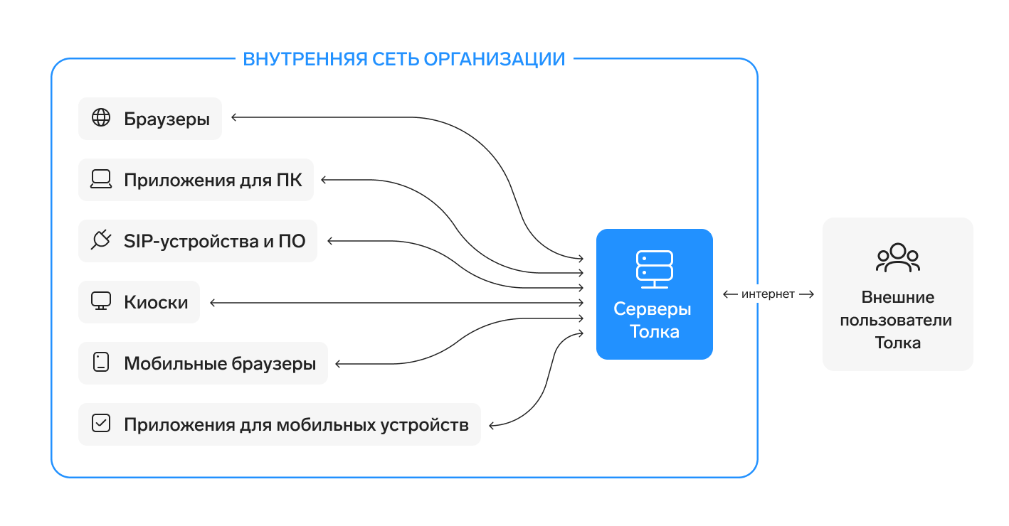 On-Premise-решение что это значит, SaaS сервис что это такое, SaaS или  On-Premise, что лучше, в чем отличие — Контур.Толк