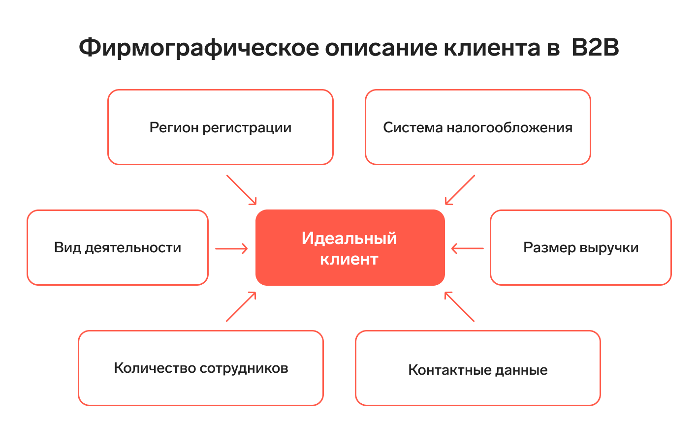 B2B-продажи: что это, этапы и техники продаж, отличия от B2C — Контур.Компас