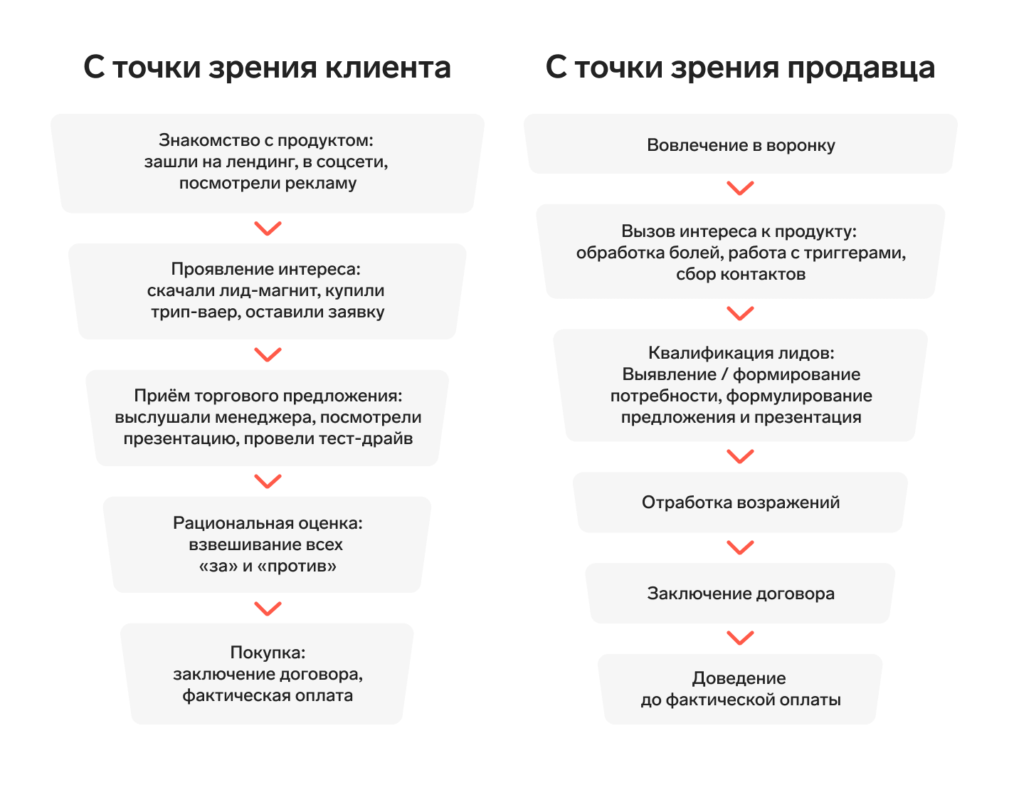 B2B-продажи: что это, этапы и техники продаж, отличия от B2C — Контур.Компас