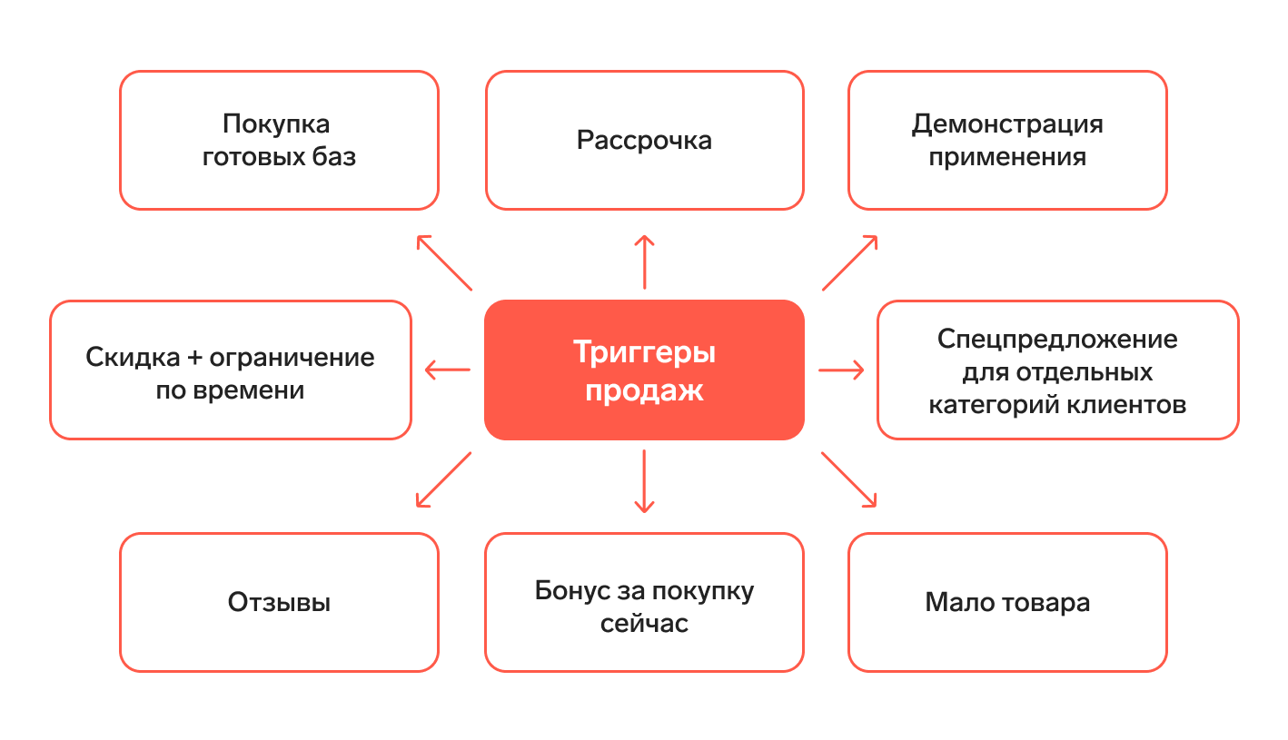 Техника продаж AIDA: что это, применение модели — Контур.Компас