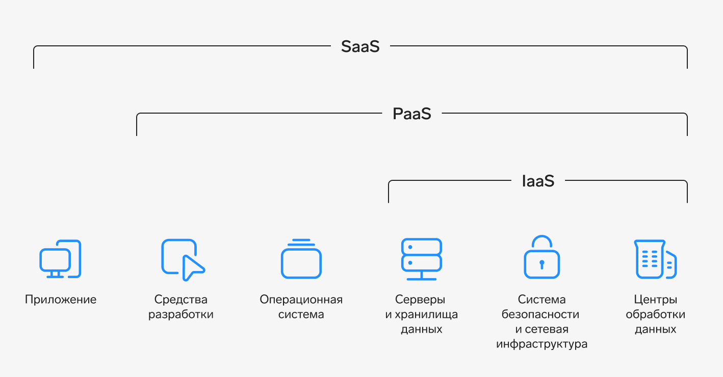 SaaS PaaS IaaS модели, в чем разница, основные достоинства решений, примеры  услуг и сервисов, расшифровка аббревиатур — Контур.Толк