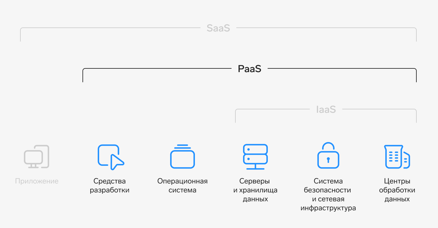 SaaS PaaS IaaS модели, в чем разница, основные достоинства решений, примеры  услуг и сервисов, расшифровка аббревиатур — Контур.Толк