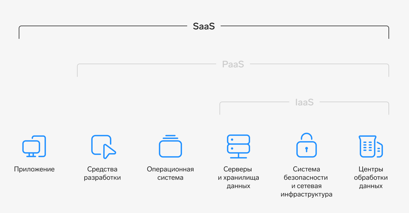 SaaS PaaS IaaS модели, в чем разница, основные достоинства решений, примеры  услуг и сервисов, расшифровка аббревиатур — Контур.Толк