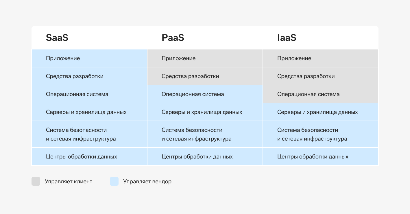 SaaS PaaS IaaS модели, в чем разница, основные достоинства решений, примеры  услуг и сервисов, расшифровка аббревиатур — Контур.Толк