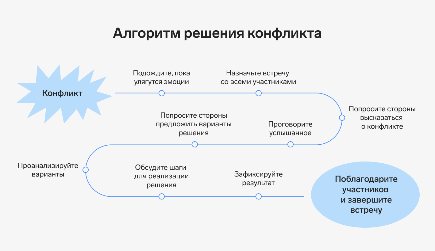 Конфликты в коллективе: что делать руководителю