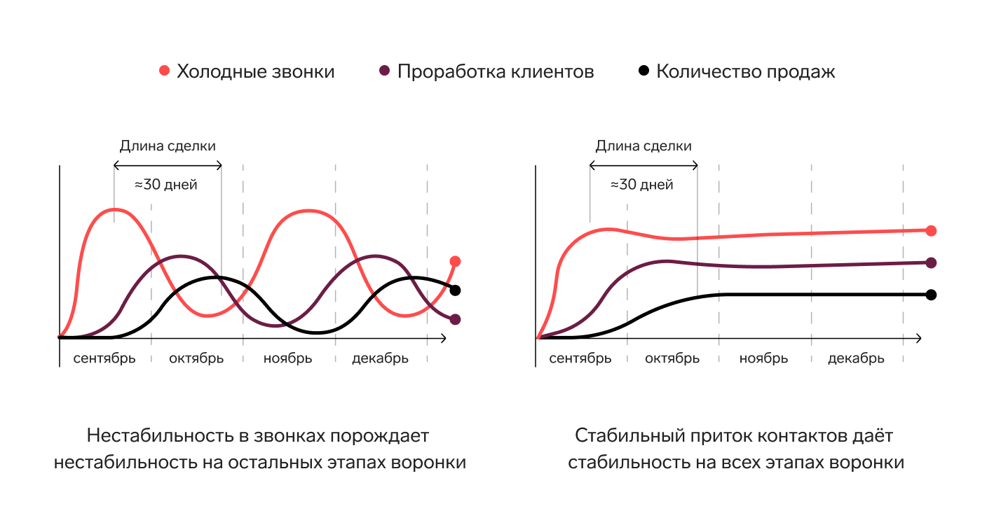 Основные причины низкой результативности продавцов в B2B — Контур.Компас