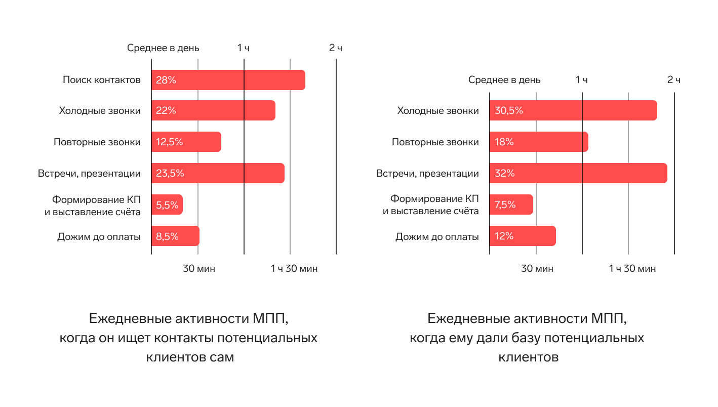 Основные причины низкой результативности продавцов в B2B — Контур.Компас