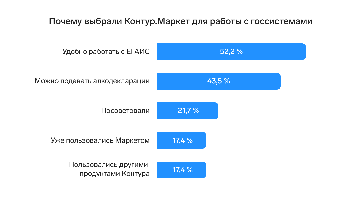 Интеграция Маркета с iiko. Работа с госсистемами. — Контур.Маркет