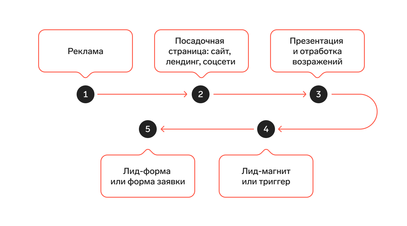 Воронка продаж в B2B: что это такое и из каких этапов состоит —  Контур.Компас