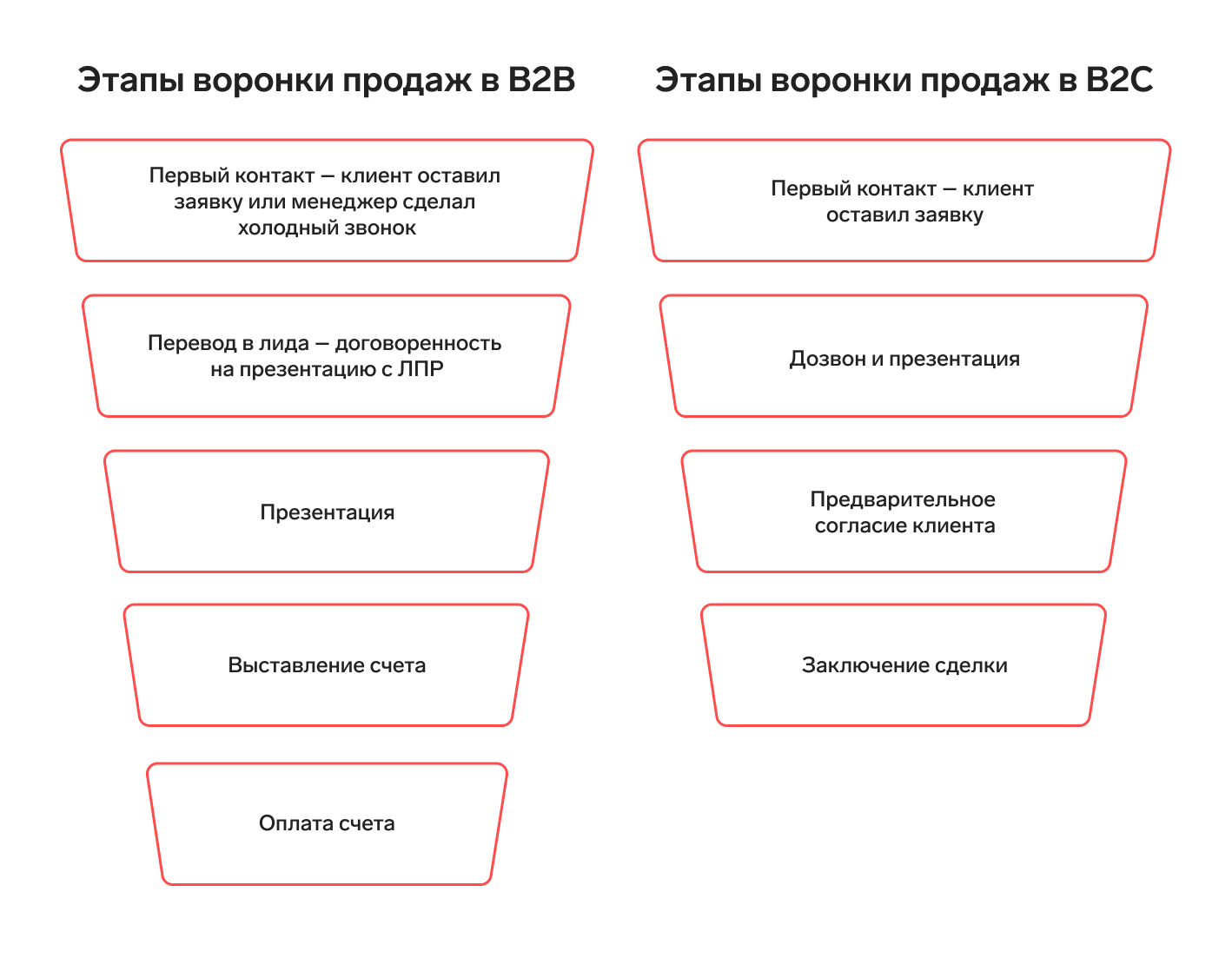 Воронка продаж в B2B: что это такое и из каких этапов состоит —  Контур.Компас