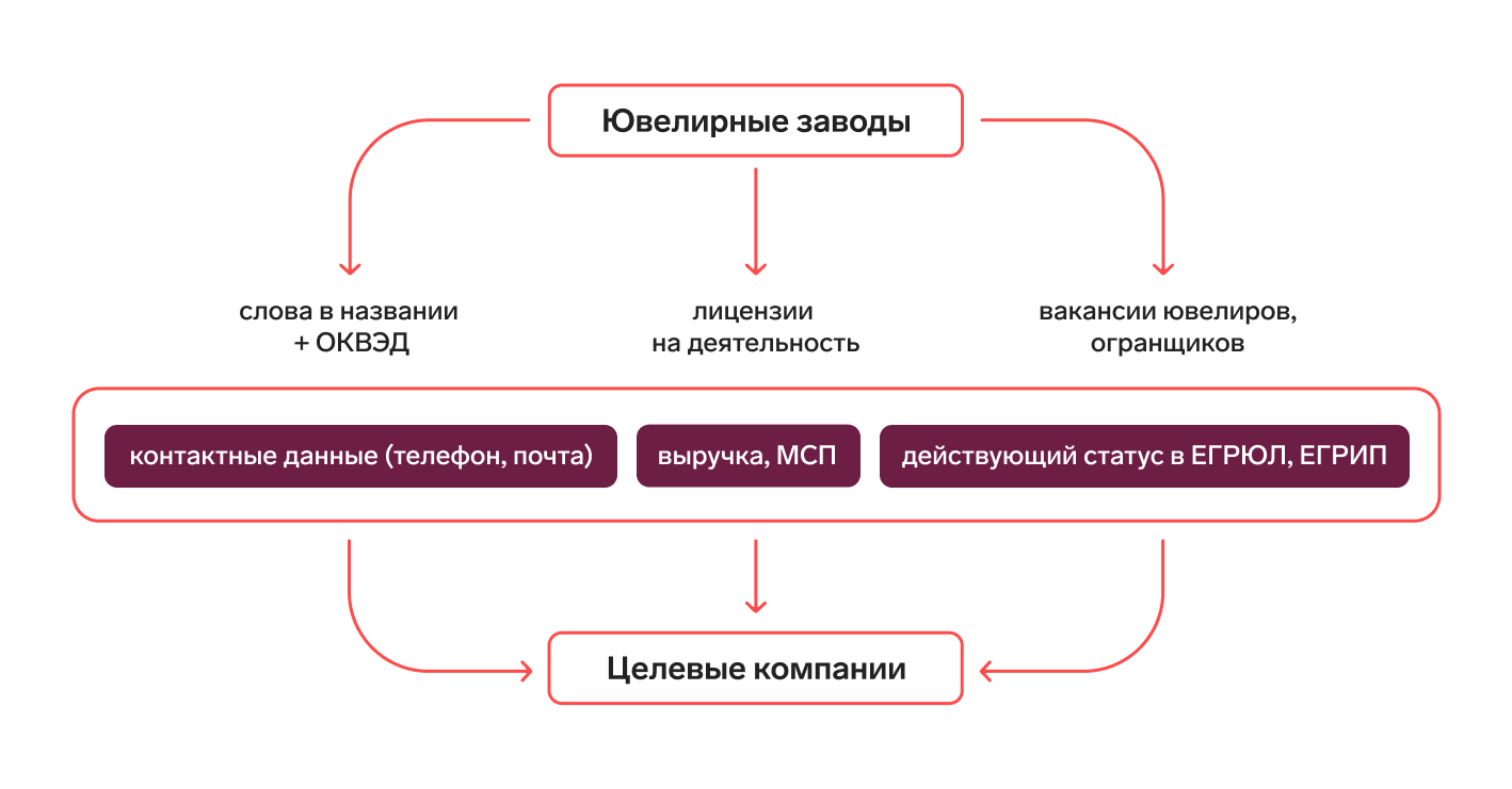 Как найти лучших производителей ювелирных изделий в России: 3 способа —  Контур.Компас