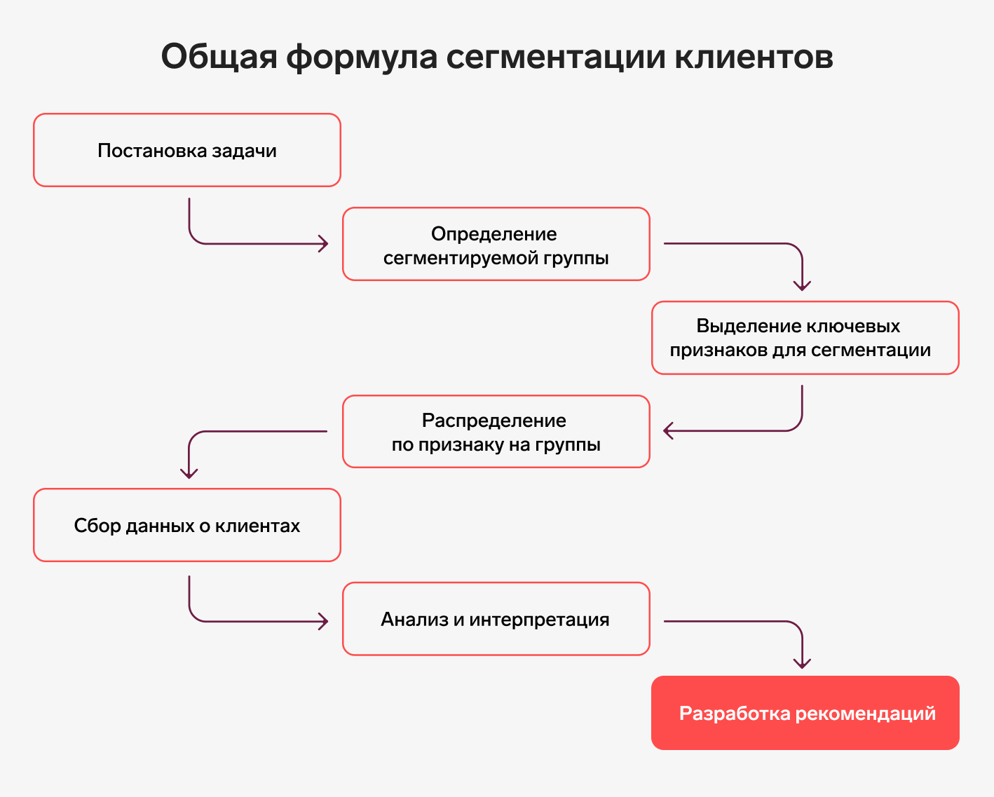 Сегментация рынка