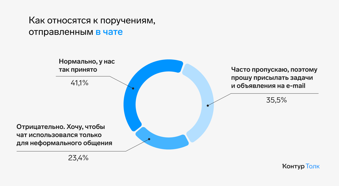 Россияне жалуются на выгорание и усталость из‑за переписок в рабочих чатах  — СКБ Контур