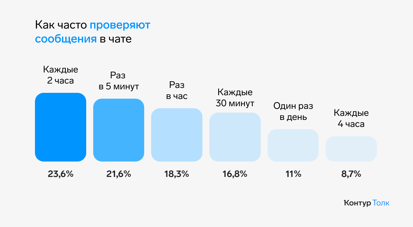 Россияне жалуются на выгорание и усталость из‑за переписок в рабочих чатах  — СКБ Контур