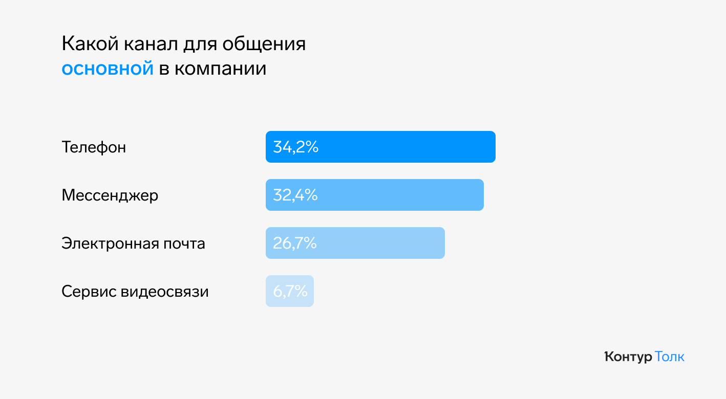 Россияне жалуются на выгорание и усталость из-за переписок в рабочих чатах  — СКБ Контур