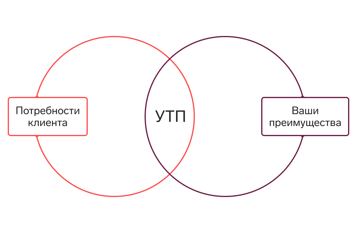 УТП и оффер: как составить, пошаговая инструкция и примеры