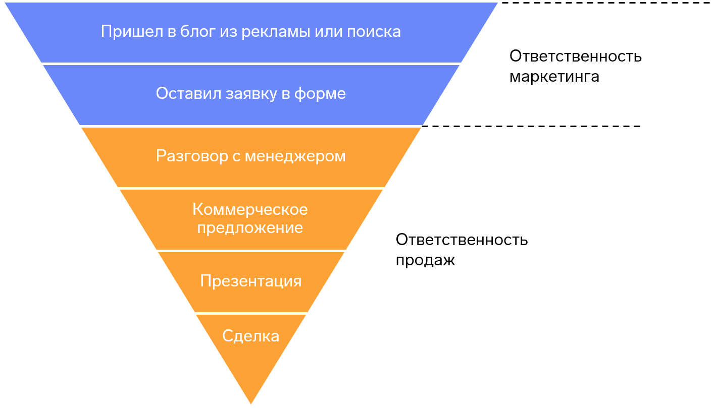 Как улучшить работу отдела продаж и повысить его эффективность