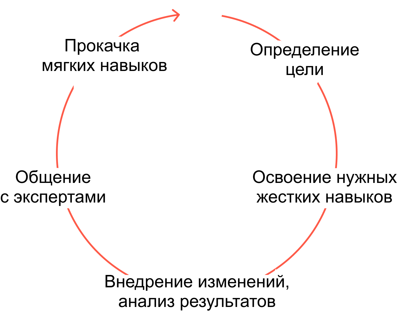 Куда может развиваться менеджер по продажам. Горизонтальный и вертикальный  рост