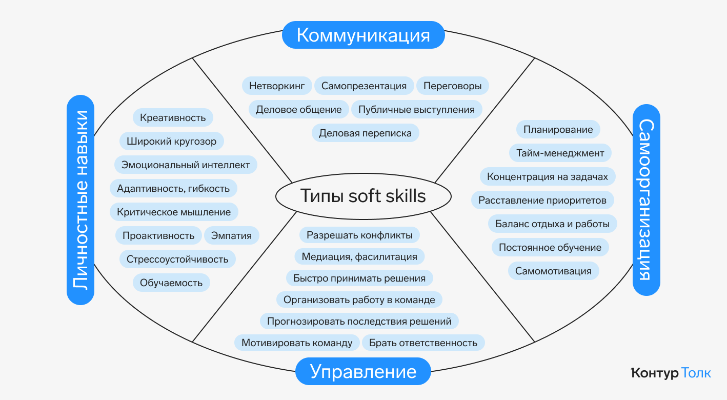 Soft skills: что это, примеры, развитие софт скиллов, кому нужны, чем  отличаются от hard skills — Контур.Толк