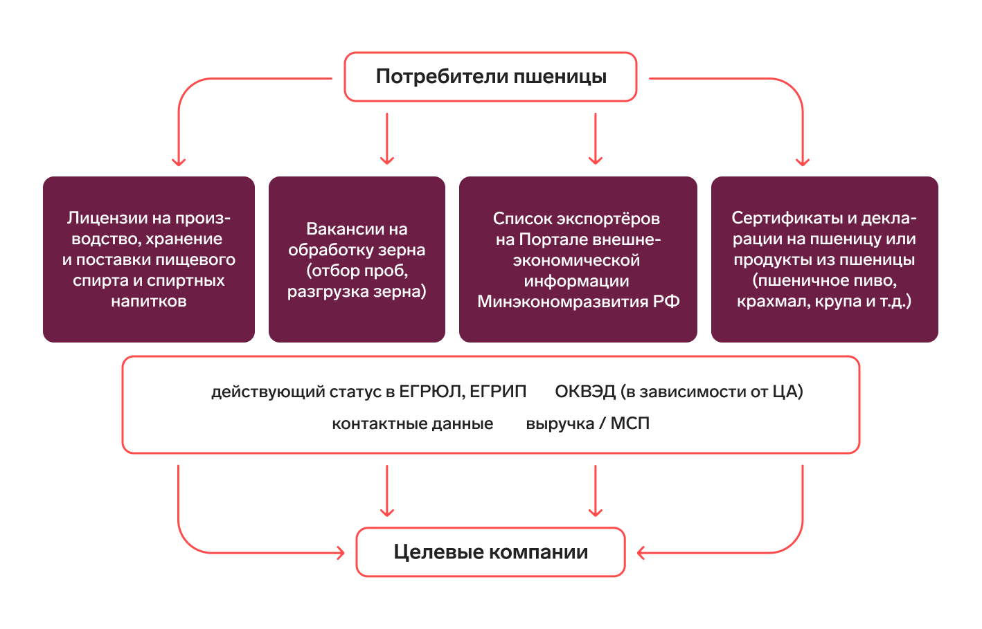 Поиск клиентов оптовым продавцам пшеницы в России | Оптовая продажа пшеницы  — Контур.Компас