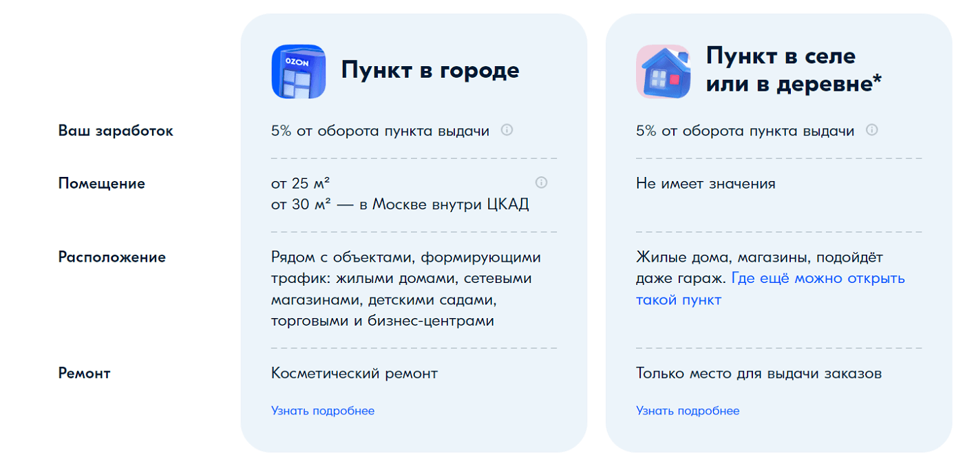 Параметры пунктов выдачи Ozon