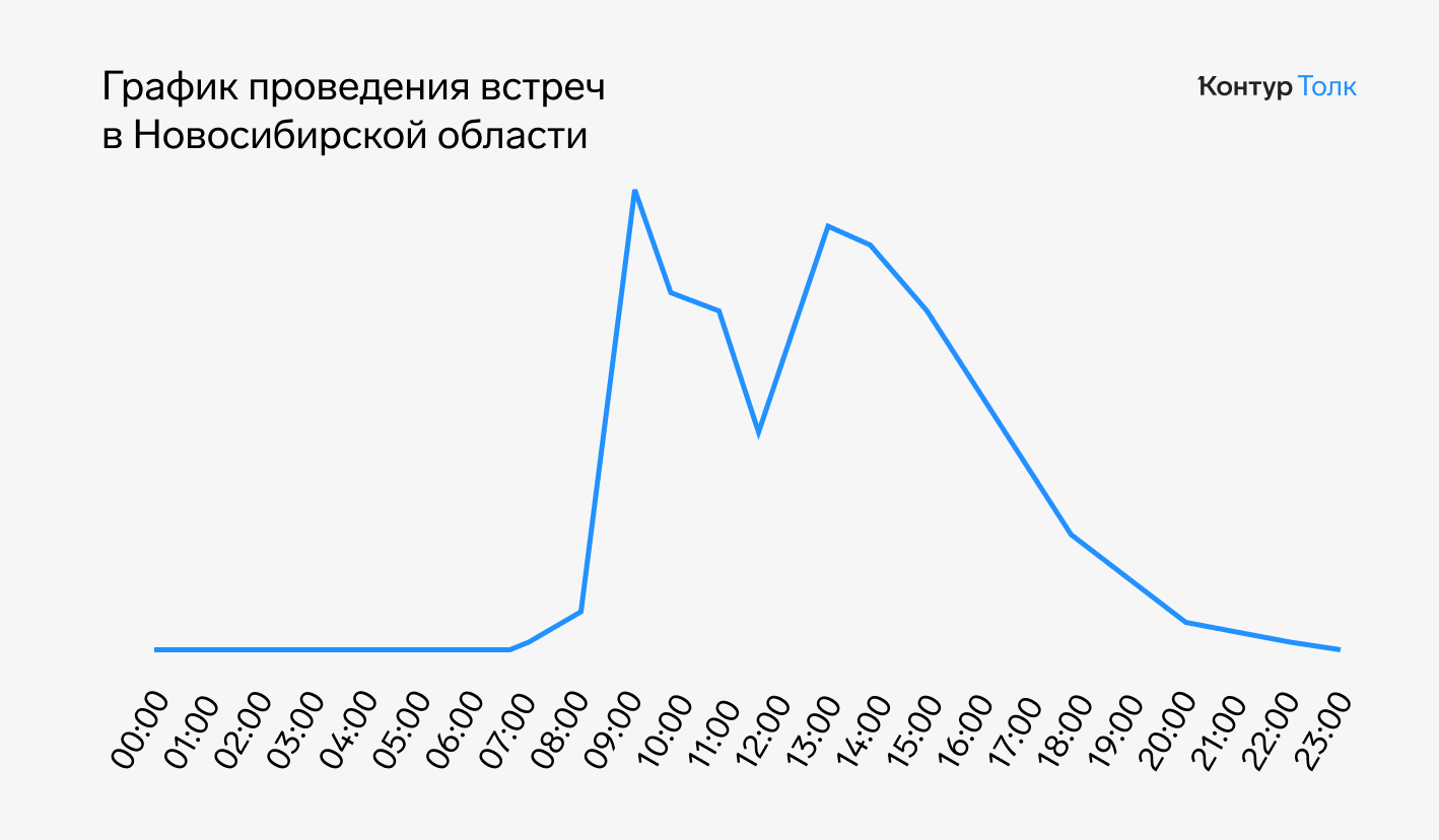 Раньше всех в стране совещания проводят новосибирцы, а москвичи и  петербуржцы чаще работают по ночам — СКБ Контур