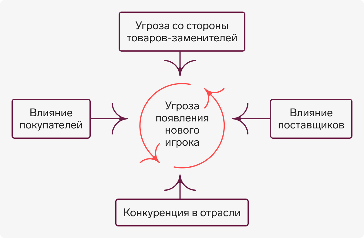 Как провести анализ конкурентов: методы, этапы и примеры в Контур.Школе