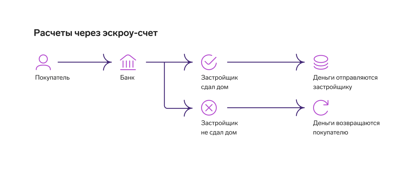 Как передать деньги за покупку квартиры | Способы расчета в сделках с  недвижимостью — Контур.Реестро