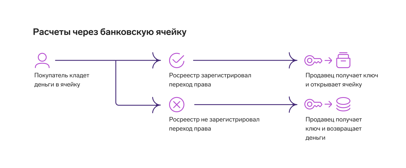 Как передать деньги за покупку квартиры | Способы расчета в сделках с  недвижимостью — Контур.Реестро