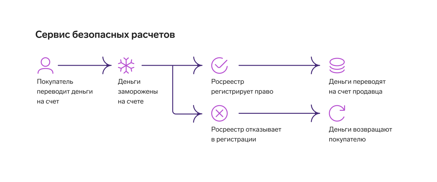 Как передать деньги за покупку квартиры | Способы расчета в сделках с  недвижимостью — Контур.Реестро