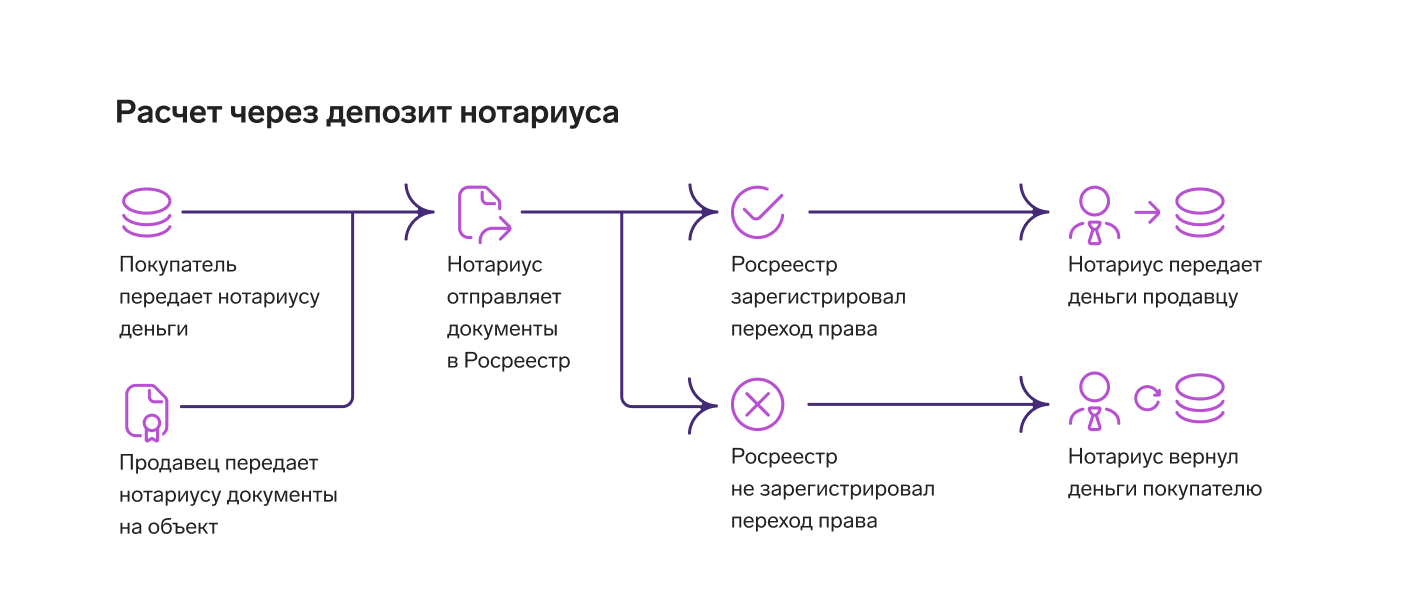 Как передать деньги за покупку квартиры | Способы расчета в сделках с  недвижимостью — Контур.Реестро