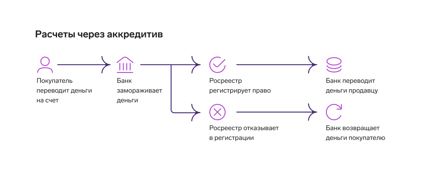 Как передать деньги за покупку квартиры | Способы расчета в сделках с  недвижимостью — Контур.Реестро