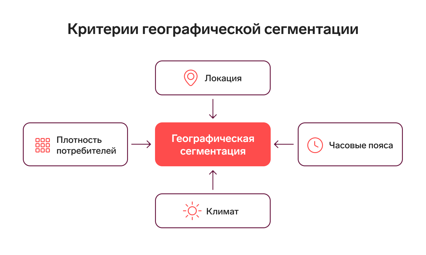 Географическая сегментация: что это, признаки, критерии, примеры |  Географические признаки сегментации рынка — Контур.Компас