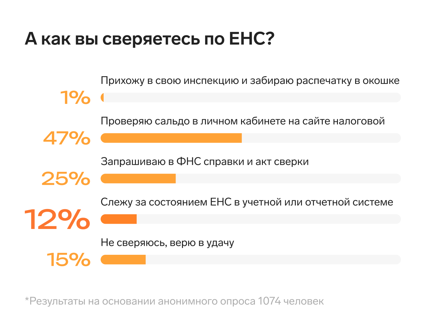 Как проводят сверку по ЕНС 12% бухгалтеров? — Контур.Экстерн