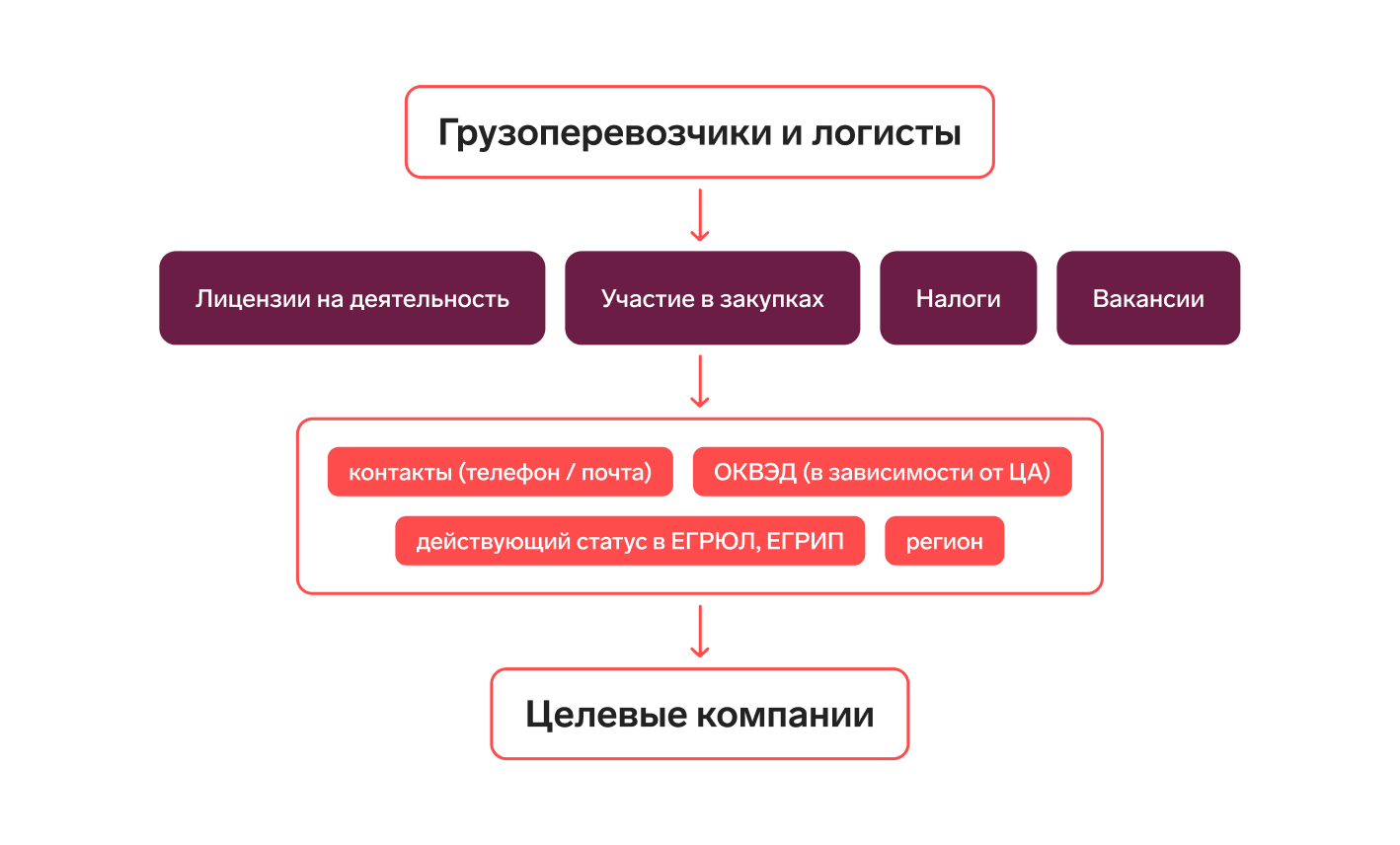 Как найти транспортные компании по перевозке грузов: 3 кейса — Контур.Компас