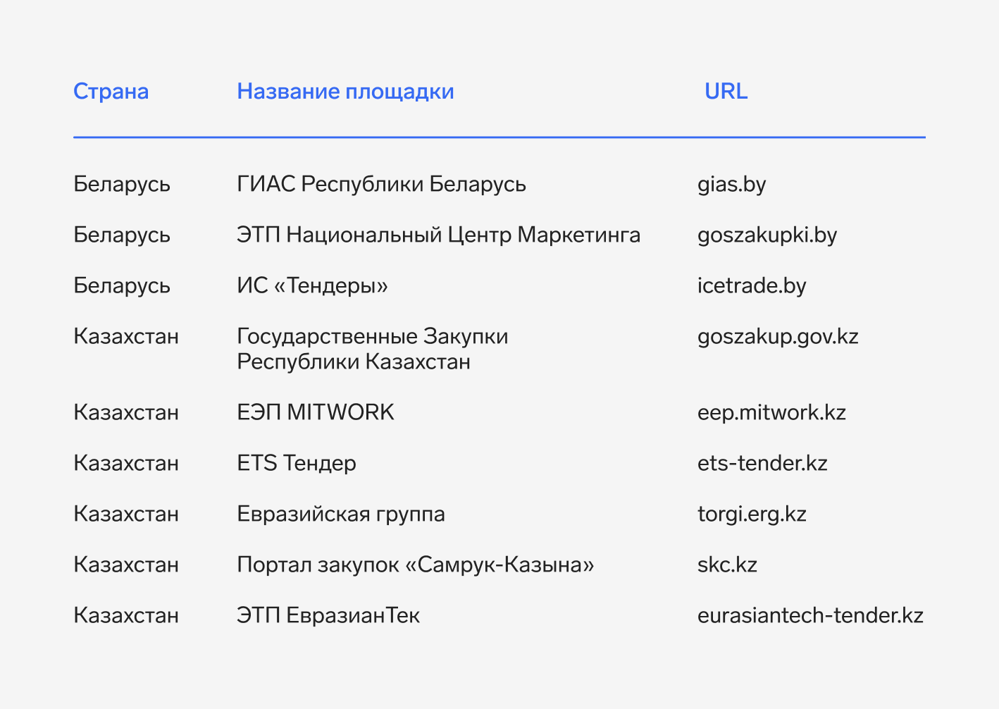 В Контур.Закупках появился поиск тендеров стран СНГ — СКБ Контур