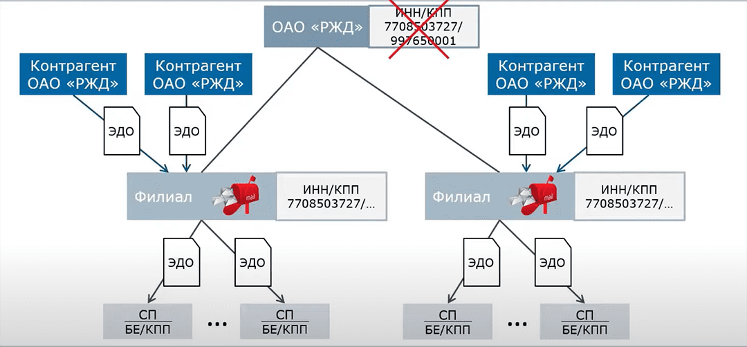 Особенности внедрения ЭДО