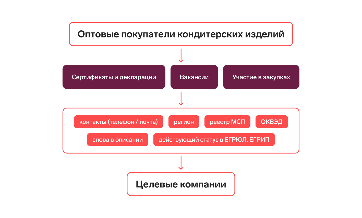 Признаки оптовых покупателей кондитерских изделий